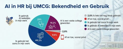 AI in HR bij UMCG: Bekendheid en gebruik